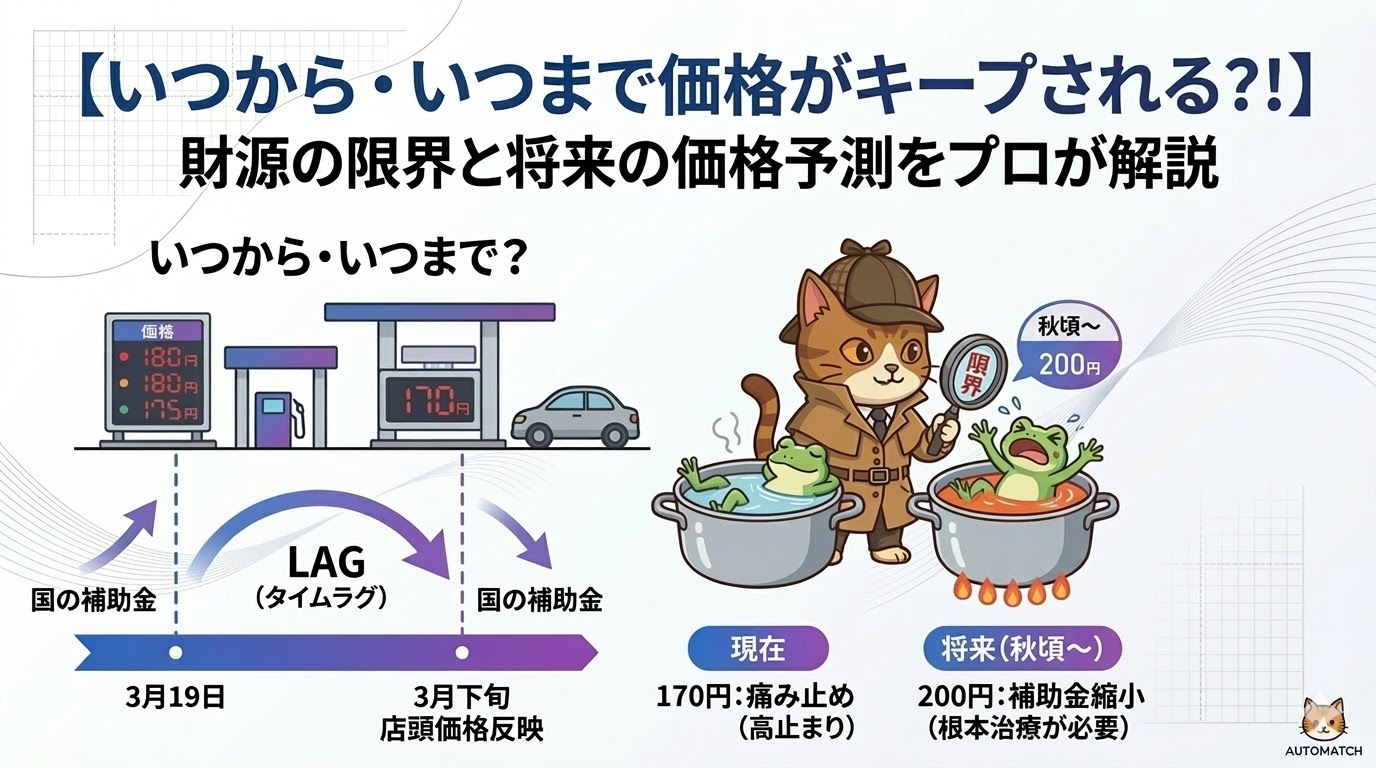 ガソリンスタンドと補助金の仕組みを調査する猫探偵